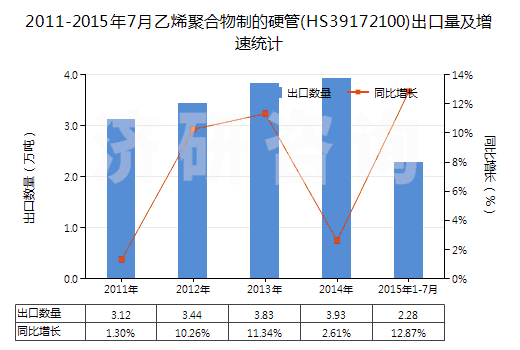 2011-2015年7月乙烯聚合物制的硬管(HS39172100)出口量及增速統(tǒng)計(jì)